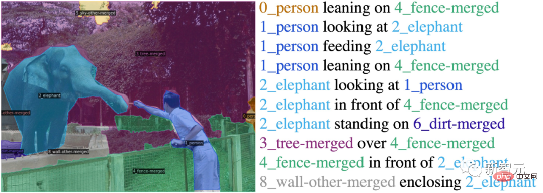 Nanyang Polytechnic proposed the task of generating PSG from a full scene graph, locating objects at the pixel level and predicting 56 relationships.