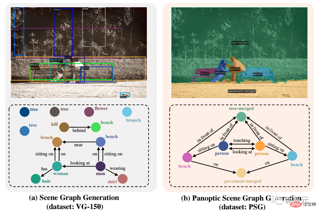 Nanyang Polytechnic proposed the task of generating PSG from a full scene graph, locating objects at the pixel level and predicting 56 relationships.