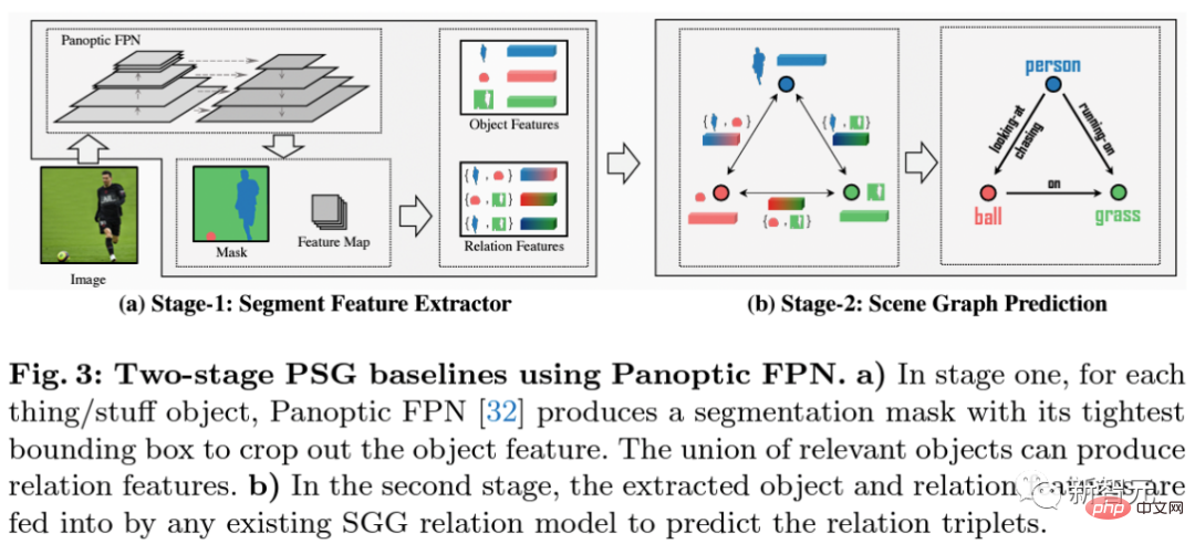 Nanyang Polytechnic proposed the task of generating PSG from a full scene graph, locating objects at the pixel level and predicting 56 relationships.