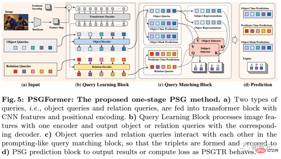 Nanyang Polytechnic a proposé la tâche de générer une PSG à partir du graphique de scène complet, en localisant les objets au niveau des pixels et en prédisant 56 relations.