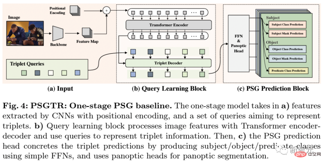 Nanyang Polytechnic proposed the task of generating PSG from a full scene graph, locating objects at the pixel level and predicting 56 relationships.