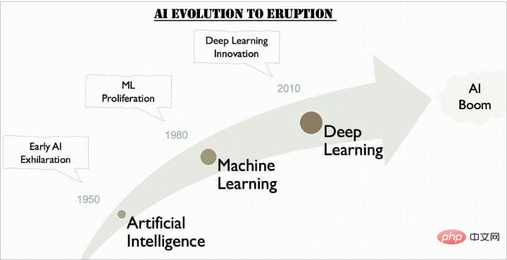 Figure 2: Evolution of AI, ML and DL