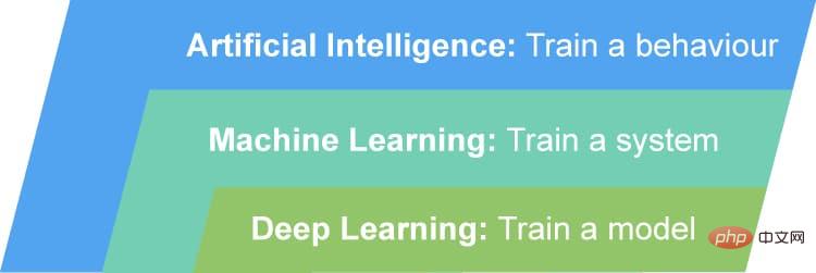 Figure 1: Overview of AI, ML and DL