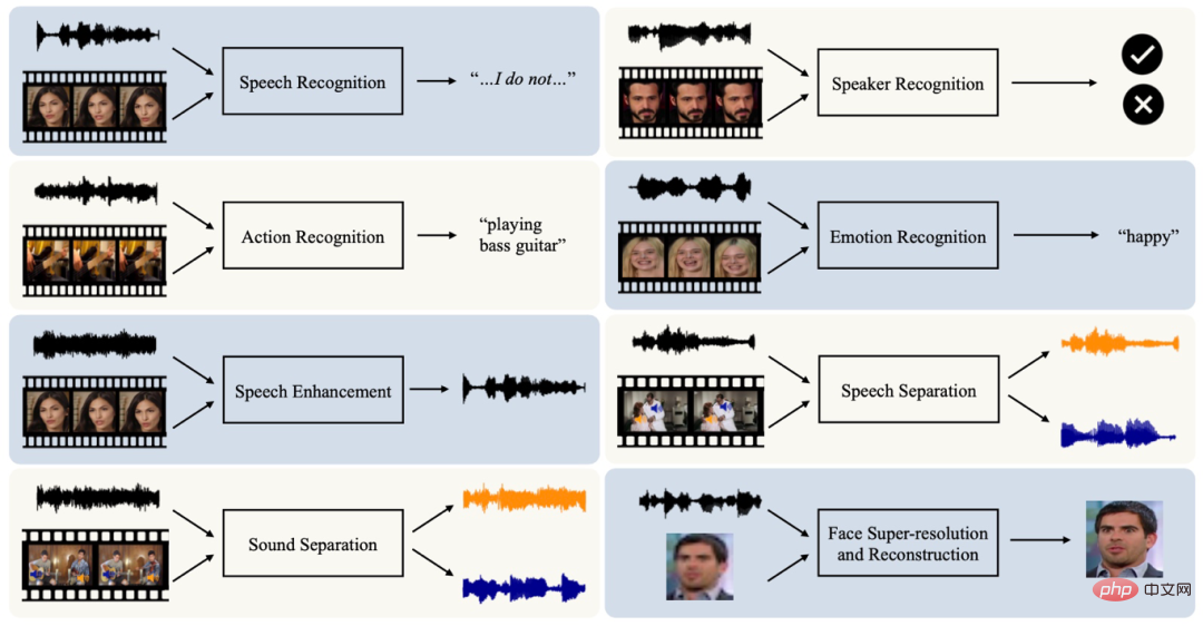 Regard sur le passé et lavenir de lapprentissage multimodal dun point de vue visuel et audio