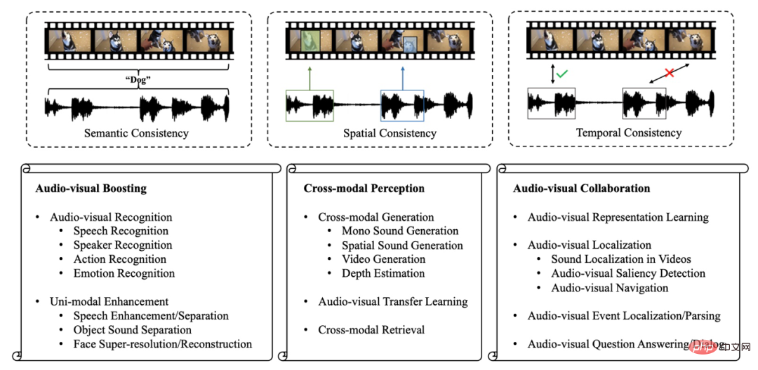 Regard sur le passé et lavenir de lapprentissage multimodal dun point de vue visuel et audio