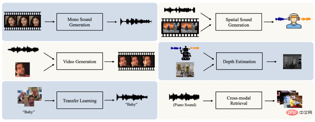 Regard sur le passé et lavenir de lapprentissage multimodal dun point de vue visuel et audio