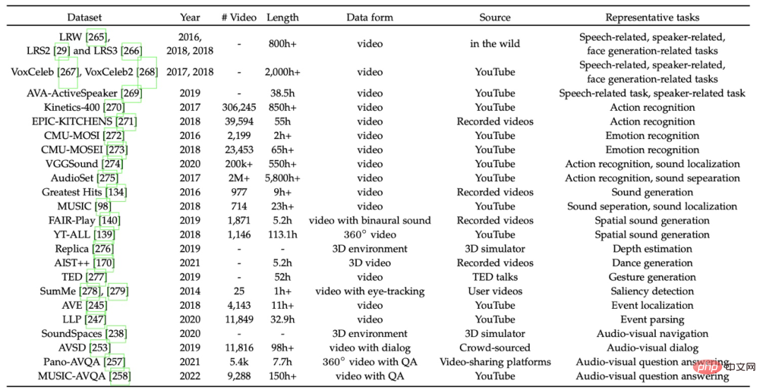 Looking at the past and future of multimodal learning from an audio-visual perspective