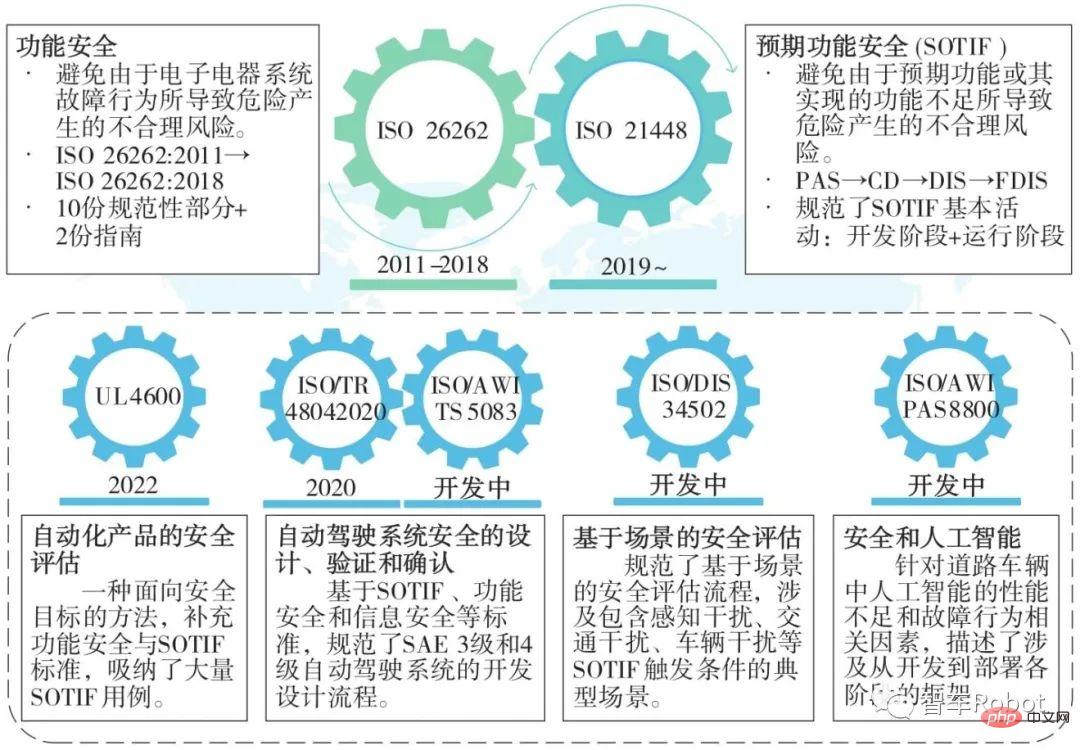 Key technologies for safety assurance of expected functions of smart cars