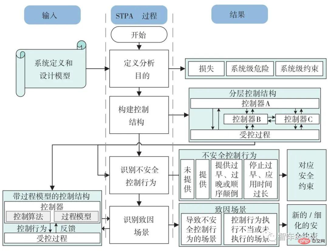 スマートカーに期待される機能の安全性を確保するためのキーテクノロジー