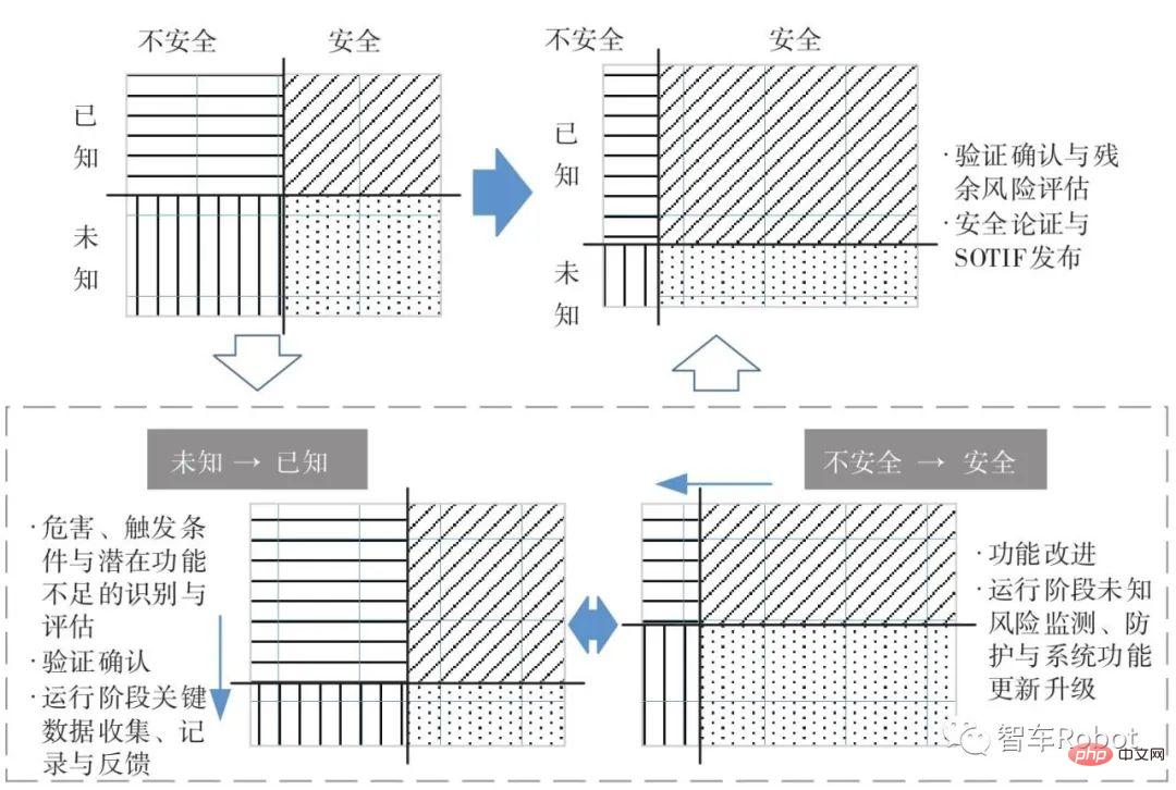 Key technologies for safety assurance of expected functions of smart cars