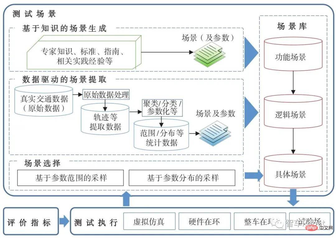 智慧汽車預期功能安全保障關鍵技術