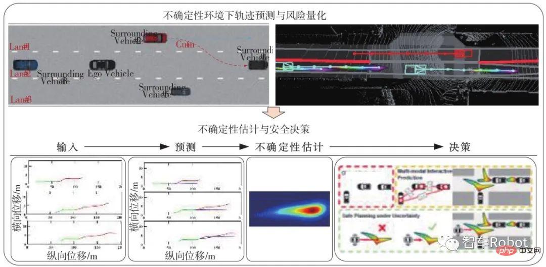 Key technologies for safety assurance of expected functions of smart cars