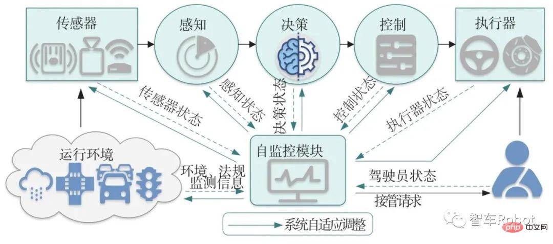 智慧汽車預期功能安全保障關鍵技術