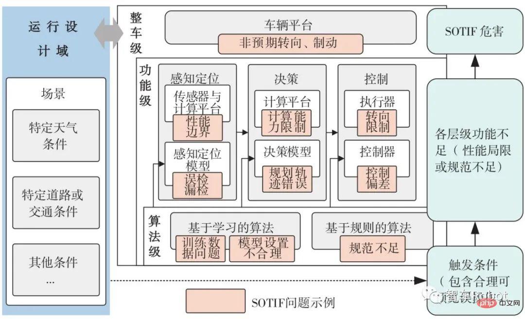 智慧汽車預期功能安全保障關鍵技術