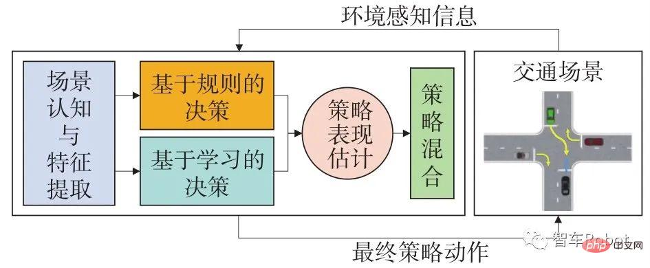 Key technologies for safety assurance of expected functions of smart cars