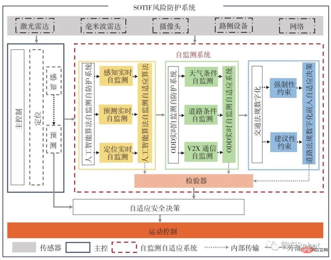 Key technologies for safety assurance of expected functions of smart cars