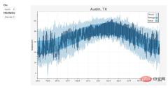 Don't know how to make charts? Ten Python data visualization libraries to help you!