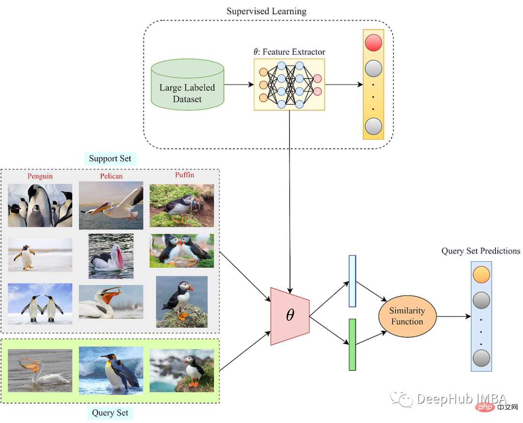 A review of few-shot learning: techniques, algorithms and models