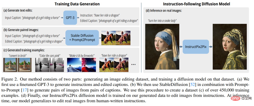 GPT-3 and Stable Diffusion work together to help the model understand Party A’s needs for image retouching.