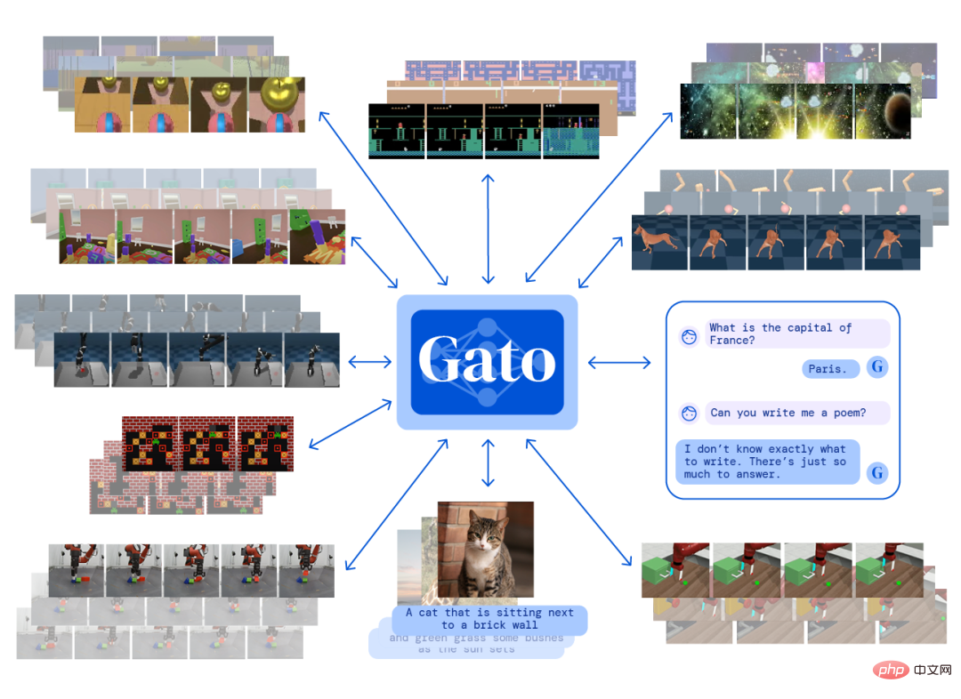 Über GPT-3 hinaus brachte DeepMind seinen neuen Favoriten Gato auf den Markt, wurde jedoch in Frage gestellt, weil er „die Suppe ersetzt, ohne die Medizin zu ändern“.