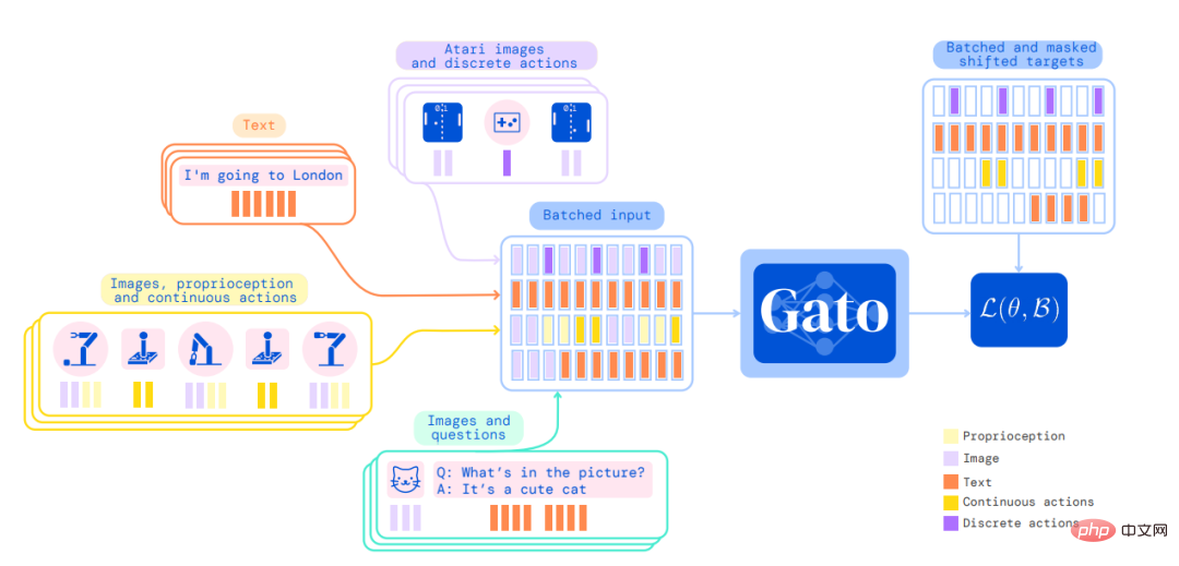 超越 GPT-3，DeepMind 推出新宠 Gato，却被质疑「换汤不换药」