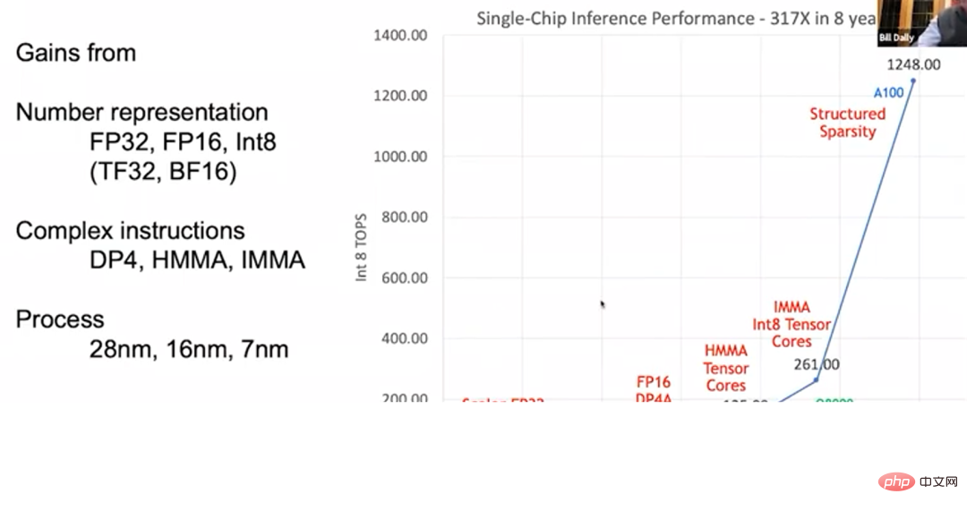 NVIDIA チーフ サイエンティスト: ディープ ラーニング ハードウェアの過去、現在、未来