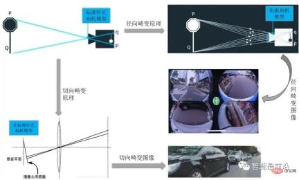 A brief analysis of image distortion correction technology on the difficulties of smart car perception front-end processing A brief analysis of image distortion correction technology on the difficulties of smart car perception front-end processing