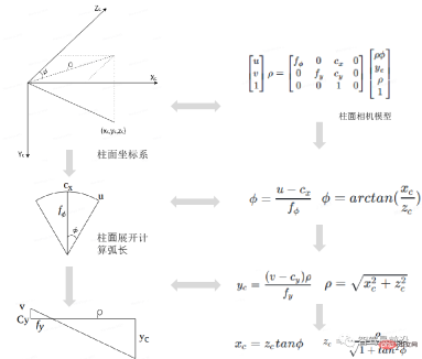 A brief analysis of image distortion correction technology on the difficulties of smart car perception front-end processing A brief analysis of image distortion correction technology on the difficulties of smart car perception front-end processing