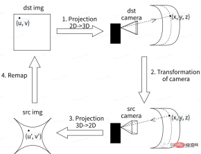 A brief analysis of image distortion correction technology on the difficulties of smart car perception front-end processing A brief analysis of image distortion correction technology on the difficulties of smart car perception front-end processing