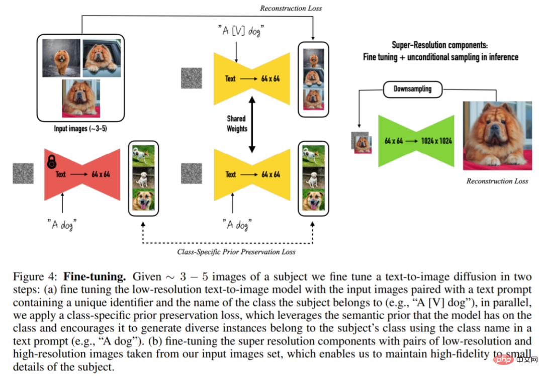 わずか 3 つのサンプルと 1 つの文で、AI は写真のようにリアルな画像をカスタマイズできます。Google は非常に新しい普及モデルに取り組んでいます。