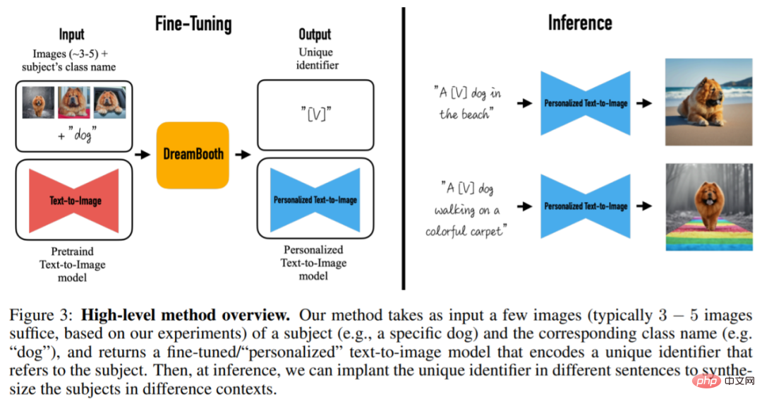 わずか 3 つのサンプルと 1 つの文で、AI は写真のようにリアルな画像をカスタマイズできます。Google は非常に新しい普及モデルに取り組んでいます。