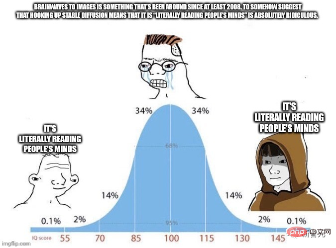 Le cerveau de lecture de lIA explose ! Scannez les images cérébrales et la diffusion stable reproduit les images de manière réaliste