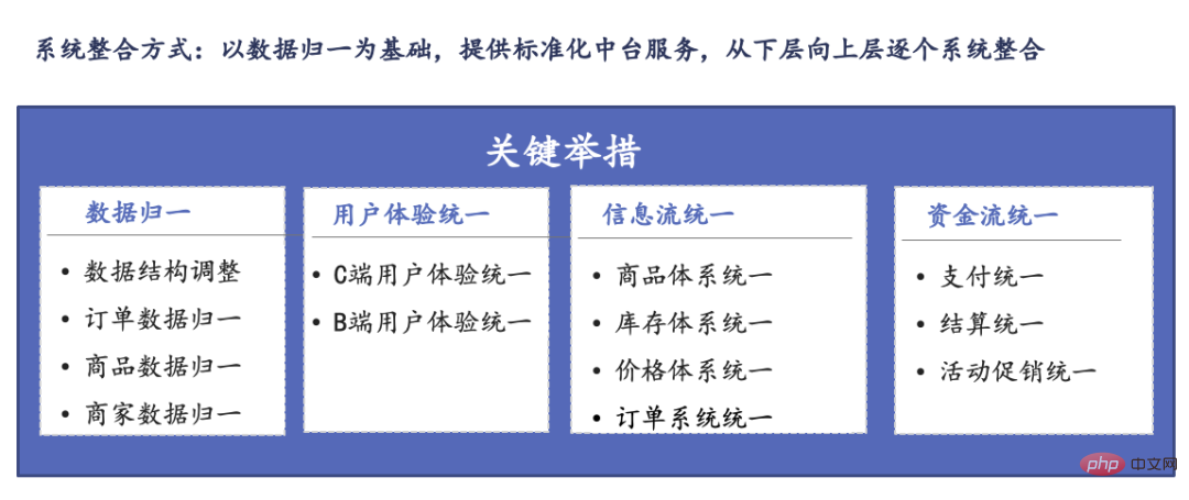 Autohome e-commerce system architecture evolution and platform architecture practice