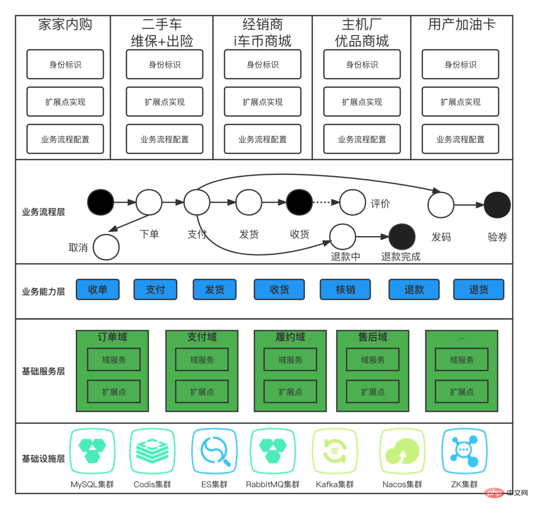 Autohome 電子商取引システム アーキテクチャの進化とプラットフォーム アーキテクチャの実践