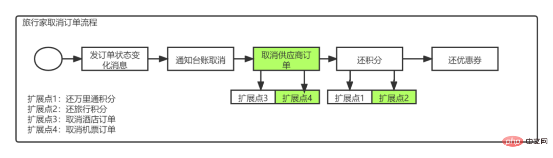 Autohome e-commerce system architecture evolution and platform architecture practice