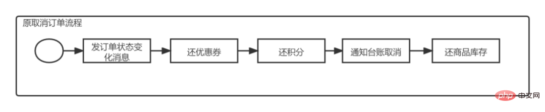 Autohome e-commerce system architecture evolution and platform architecture practice