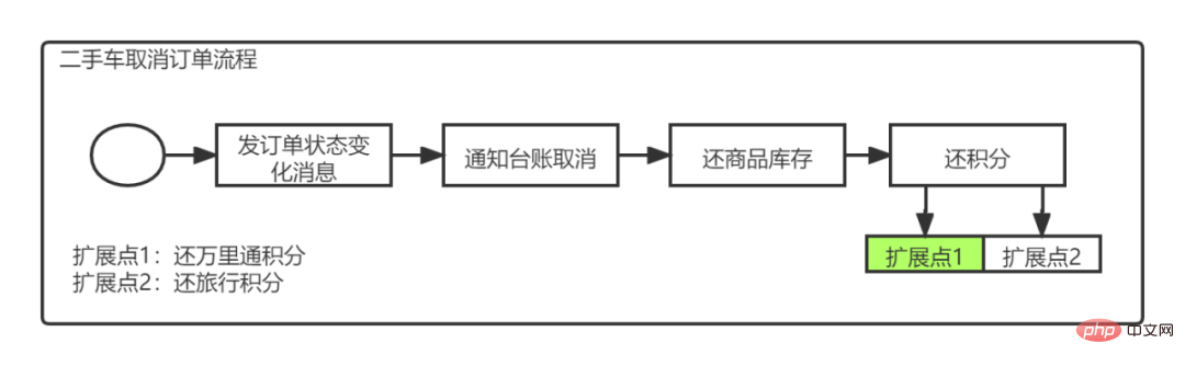 Autohome 電子商取引システム アーキテクチャの進化とプラットフォーム アーキテクチャの実践