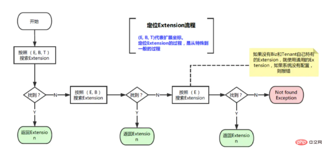 Autohome e-commerce system architecture evolution and platform architecture practice