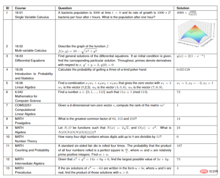 MIT releases enhanced version of Advanced Mathematics solver: accuracy rate reaches 81% in 7 courses MIT releases enhanced version of Advanced Mathematics solver: accuracy rate reaches 81% in 7 courses