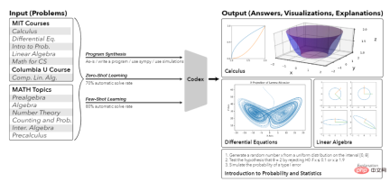 MIT releases enhanced version of Advanced Mathematics solver: accuracy rate reaches 81% in 7 courses MIT releases enhanced version of Advanced Mathematics solver: accuracy rate reaches 81% in 7 courses
