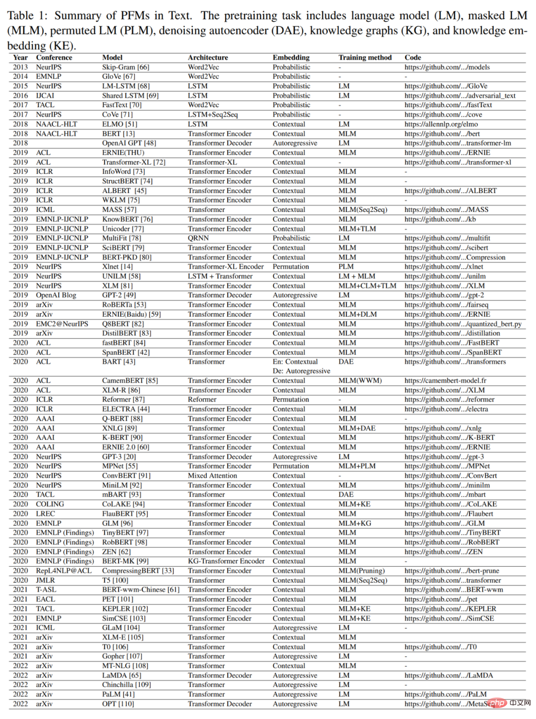 BERT から ChatGPT まで、事前トレーニングされた大規模モデルの進化の歴史を 100 ページのレビューで要約