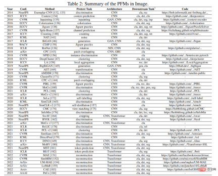 From BERT to ChatGPT, a hundred-page review summarizes the evolution history of pre-trained large models From BERT to ChatGPT, a hundred-page review summarizes the evolution history of pre-trained large models