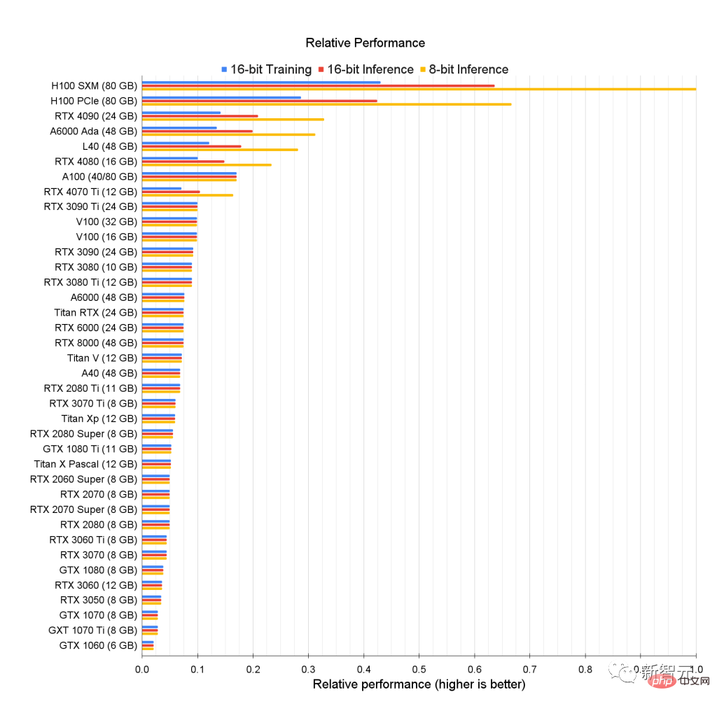 Guide de sélection des GPU Deep Learning : quelle carte graphique est digne de mon four à alchimie ?