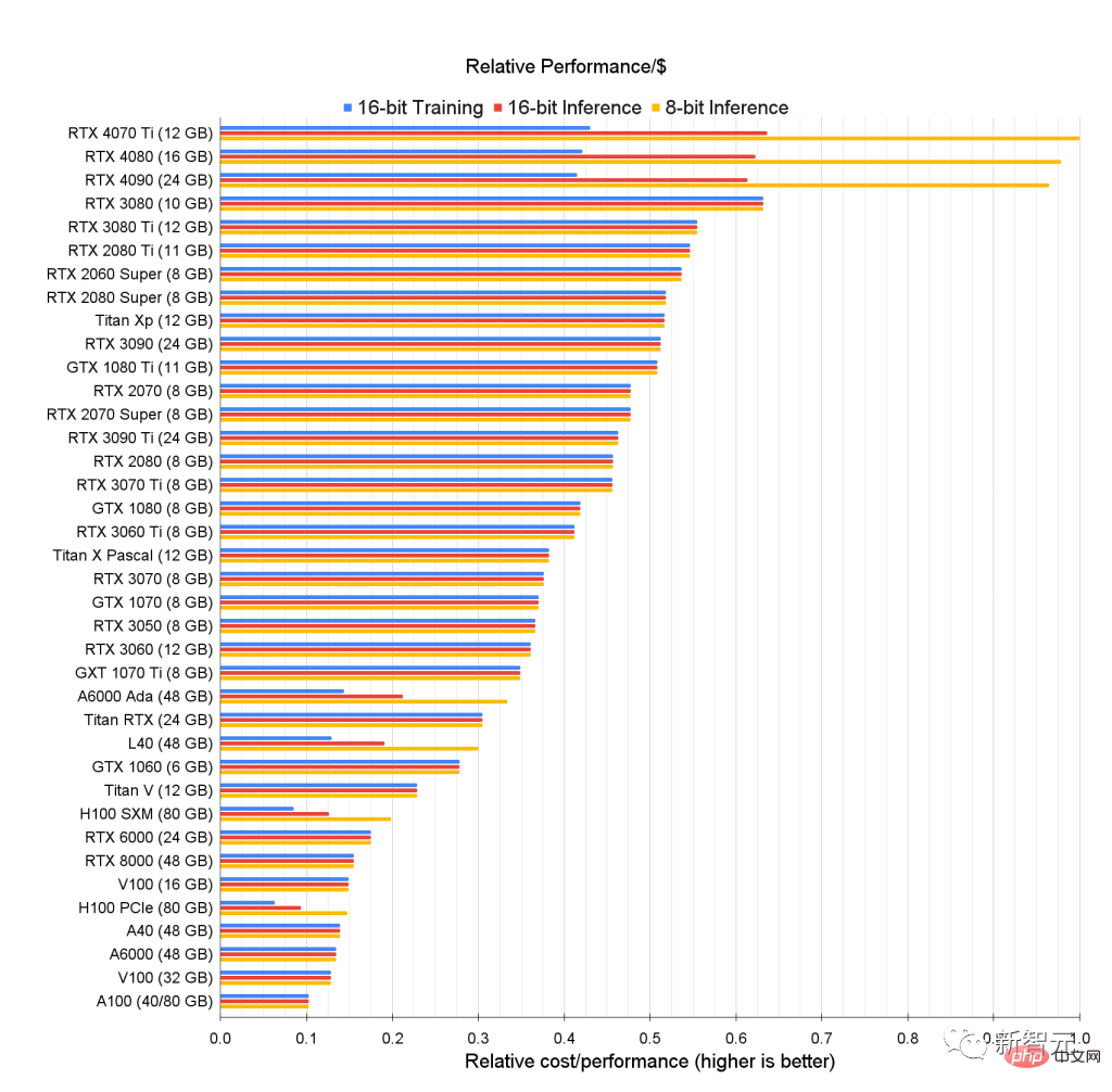 Guide de sélection des GPU Deep Learning : quelle carte graphique est digne de mon four à alchimie ?