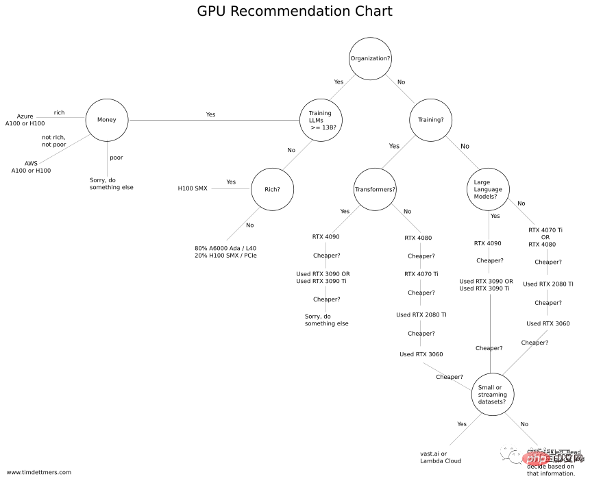 Guide de sélection des GPU Deep Learning : quelle carte graphique est digne de mon four à alchimie ?