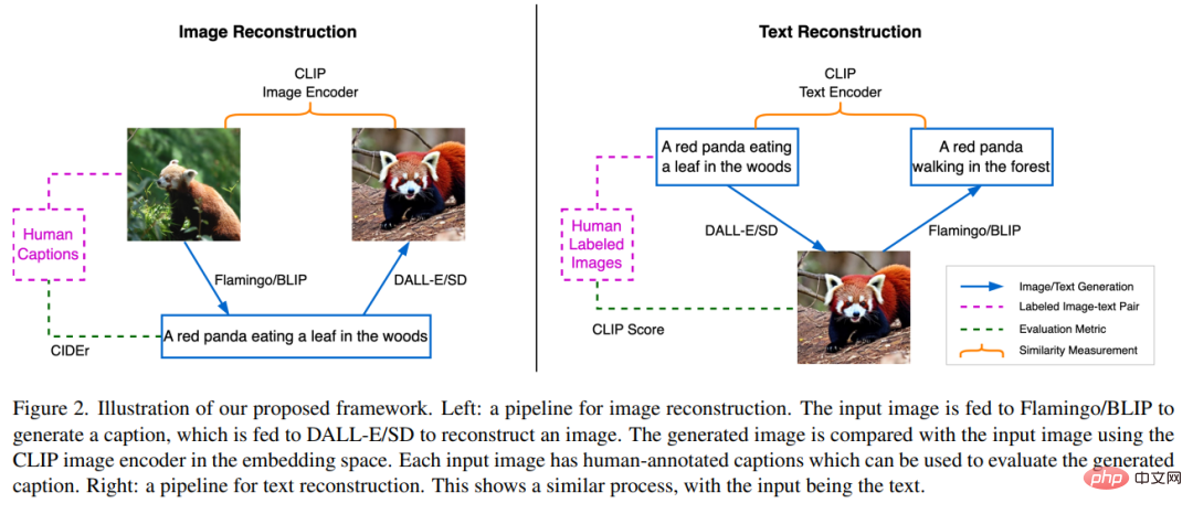 Can DALL-E and Flamingo understand each other? Three pre-trained SOTA neural networks unify images and text