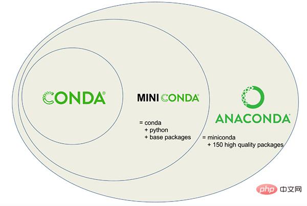 왜 일부 사람들은 Anaconda를 사용하는 대신 Python 환경을 수동으로 구성하는 데 많은 시간을 소비하는 것을 선호합니까?