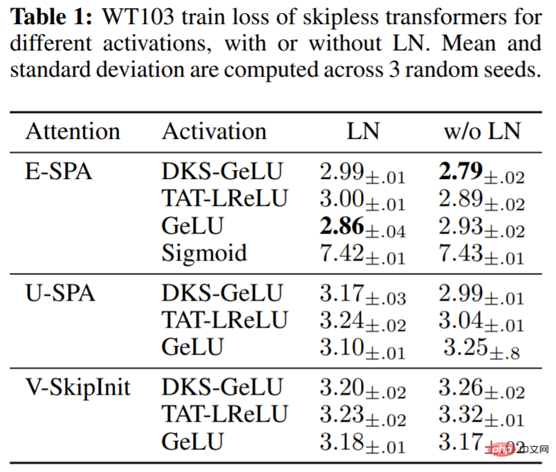 ICLR のブラインドレビュー段階で査読者から高く評価された論文: Transformer アーキテクチャの大きな革新となるでしょうか?