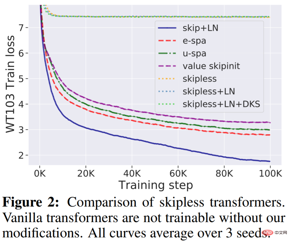 Papers that were highly praised by the reviewers during the ICLR blind review stage: Will it be a major innovation in the Transformer architecture?