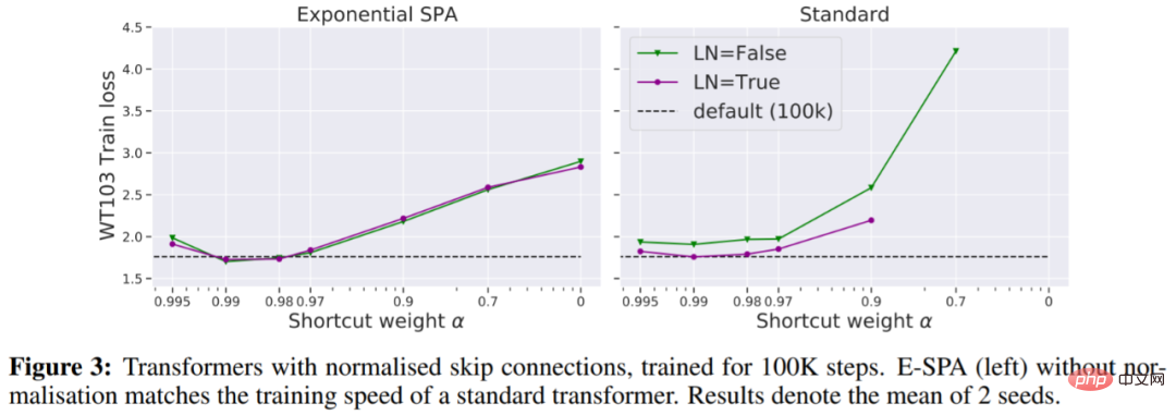 ICLR のブラインドレビュー段階で査読者から高く評価された論文: Transformer アーキテクチャの大きな革新となるでしょうか?